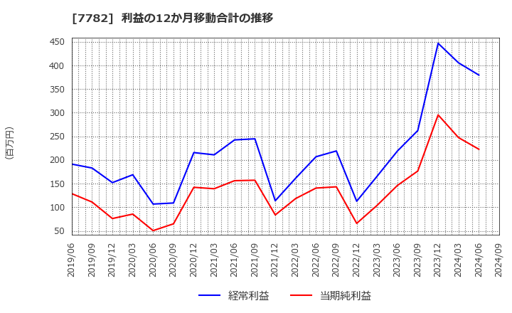 7782 (株)シンシア: 利益の12か月移動合計の推移