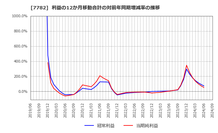 7782 (株)シンシア: 利益の12か月移動合計の対前年同期増減率の推移