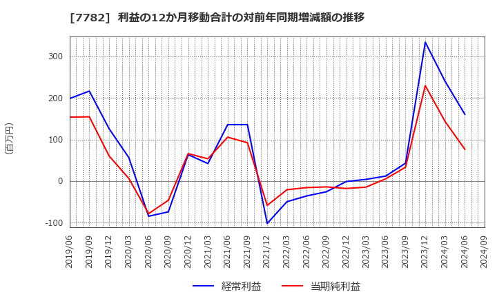 7782 (株)シンシア: 利益の12か月移動合計の対前年同期増減額の推移