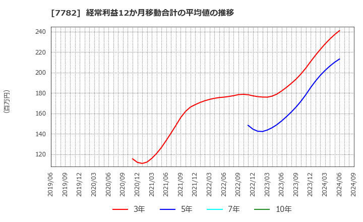 7782 (株)シンシア: 経常利益12か月移動合計の平均値の推移