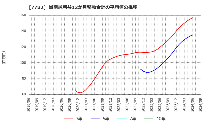 7782 (株)シンシア: 当期純利益12か月移動合計の平均値の推移