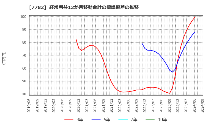 7782 (株)シンシア: 経常利益12か月移動合計の標準偏差の推移