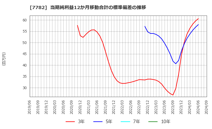 7782 (株)シンシア: 当期純利益12か月移動合計の標準偏差の推移