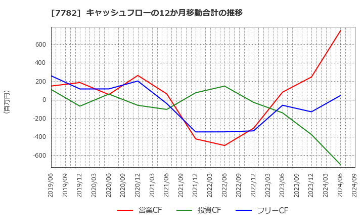 7782 (株)シンシア: キャッシュフローの12か月移動合計の推移