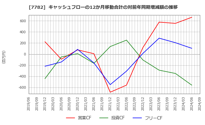 7782 (株)シンシア: キャッシュフローの12か月移動合計の対前年同期増減額の推移