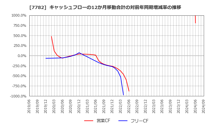 7782 (株)シンシア: キャッシュフローの12か月移動合計の対前年同期増減率の推移