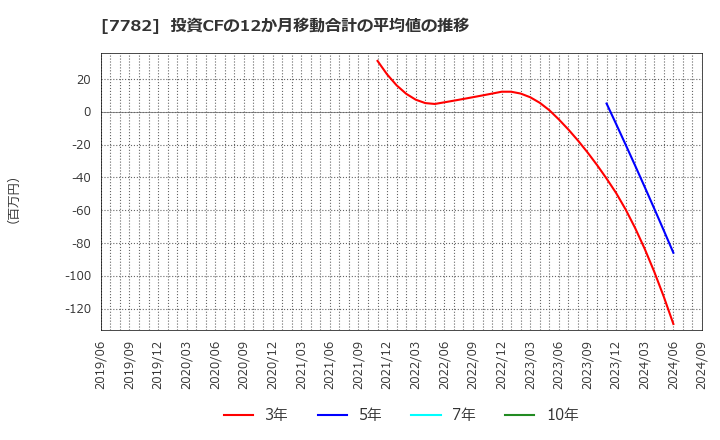 7782 (株)シンシア: 投資CFの12か月移動合計の平均値の推移