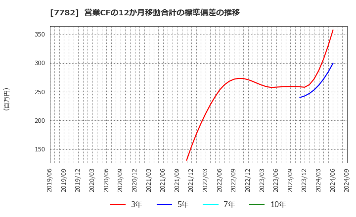 7782 (株)シンシア: 営業CFの12か月移動合計の標準偏差の推移