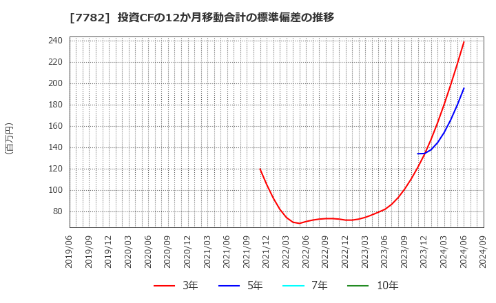 7782 (株)シンシア: 投資CFの12か月移動合計の標準偏差の推移