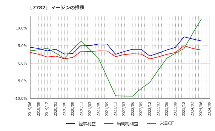 7782 (株)シンシア: マージンの推移