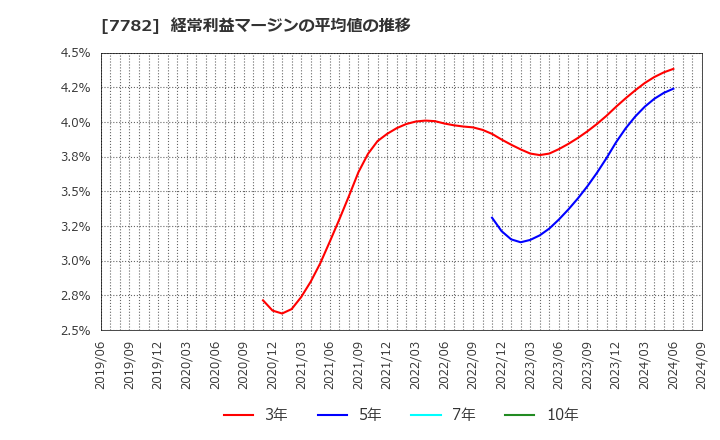 7782 (株)シンシア: 経常利益マージンの平均値の推移