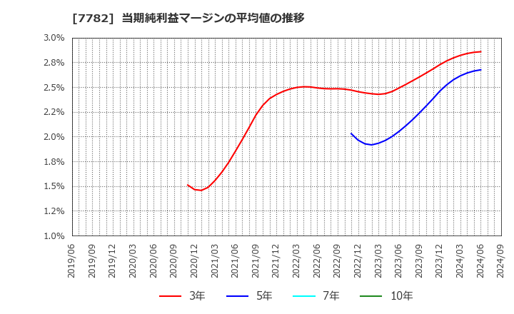 7782 (株)シンシア: 当期純利益マージンの平均値の推移