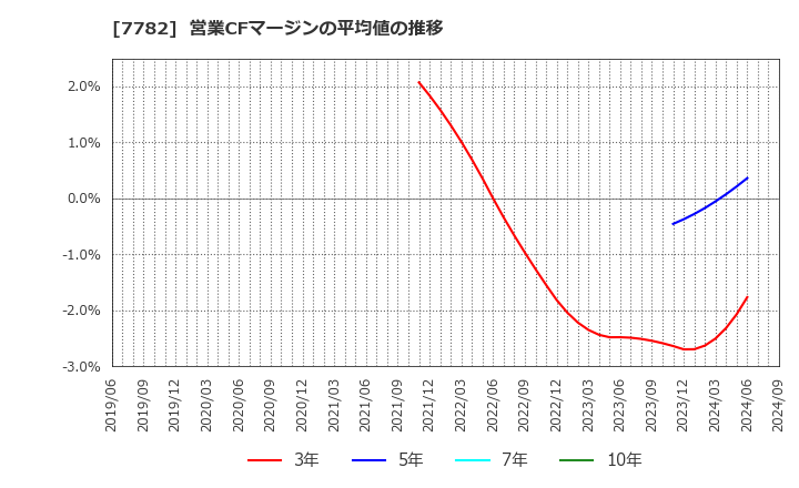 7782 (株)シンシア: 営業CFマージンの平均値の推移