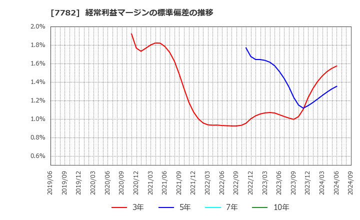 7782 (株)シンシア: 経常利益マージンの標準偏差の推移