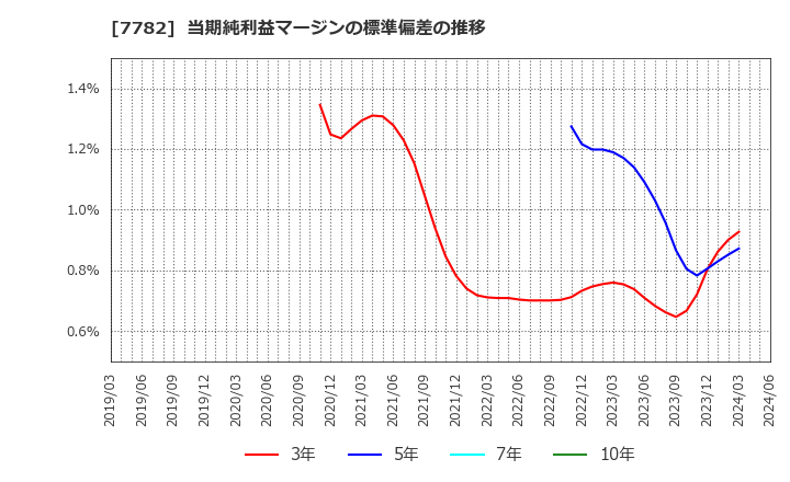 7782 (株)シンシア: 当期純利益マージンの標準偏差の推移