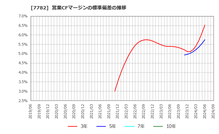 7782 (株)シンシア: 営業CFマージンの標準偏差の推移