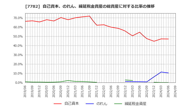 7782 (株)シンシア: 自己資本、のれん、繰延税金資産の総資産に対する比率の推移