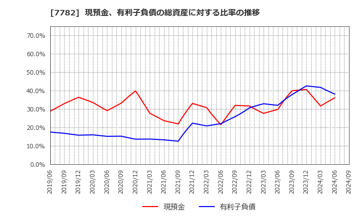 7782 (株)シンシア: 現預金、有利子負債の総資産に対する比率の推移