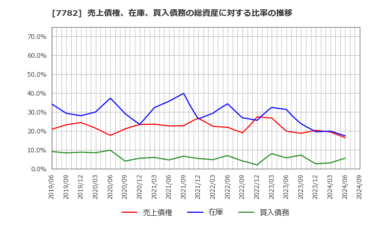 7782 (株)シンシア: 売上債権、在庫、買入債務の総資産に対する比率の推移