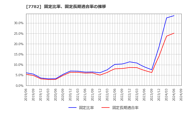 7782 (株)シンシア: 固定比率、固定長期適合率の推移