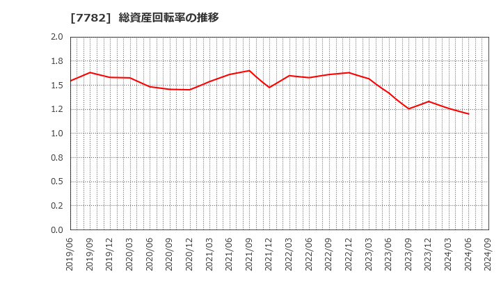 7782 (株)シンシア: 総資産回転率の推移