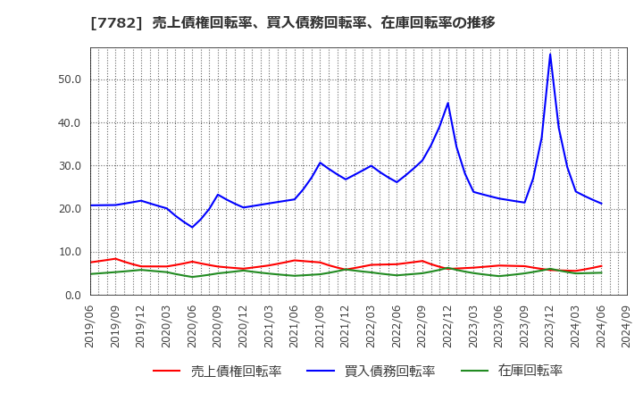 7782 (株)シンシア: 売上債権回転率、買入債務回転率、在庫回転率の推移