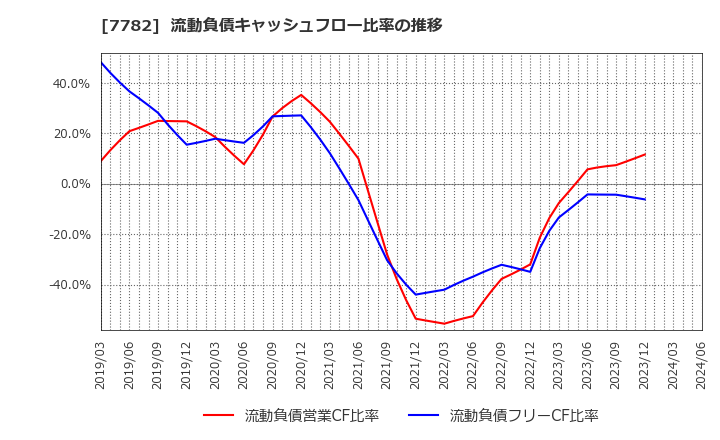 7782 (株)シンシア: 流動負債キャッシュフロー比率の推移