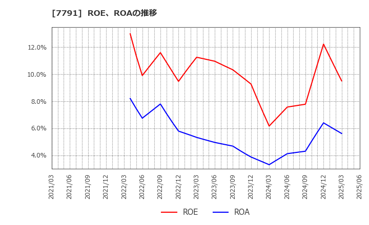 7791 ドリームベッド(株): ROE、ROAの推移