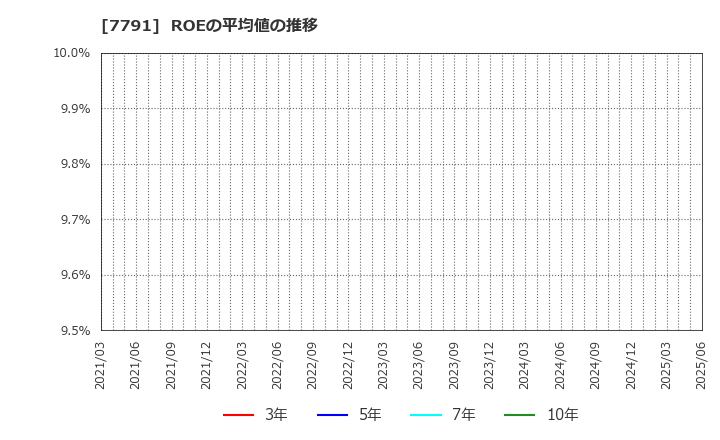7791 ドリームベッド(株): ROEの平均値の推移