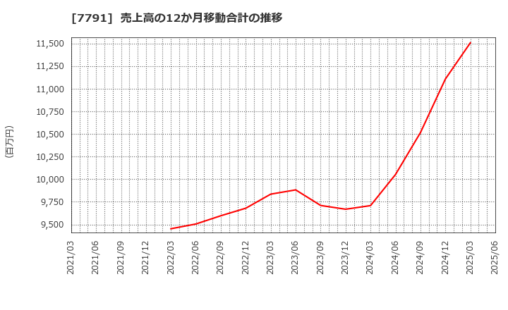 7791 ドリームベッド(株): 売上高の12か月移動合計の推移