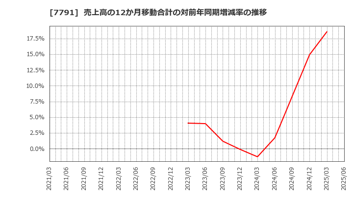 7791 ドリームベッド(株): 売上高の12か月移動合計の対前年同期増減率の推移