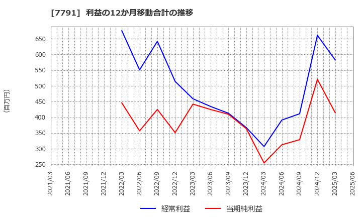 7791 ドリームベッド(株): 利益の12か月移動合計の推移