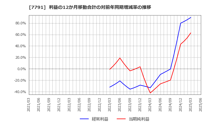 7791 ドリームベッド(株): 利益の12か月移動合計の対前年同期増減率の推移
