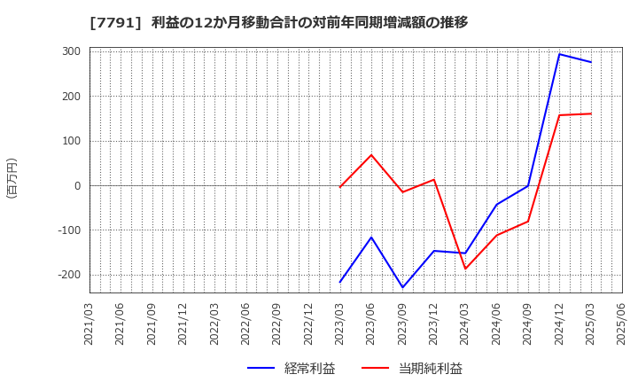 7791 ドリームベッド(株): 利益の12か月移動合計の対前年同期増減額の推移