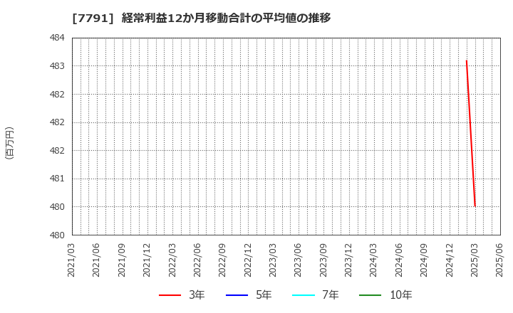 7791 ドリームベッド(株): 経常利益12か月移動合計の平均値の推移