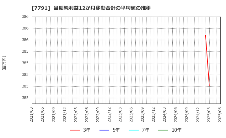 7791 ドリームベッド(株): 当期純利益12か月移動合計の平均値の推移