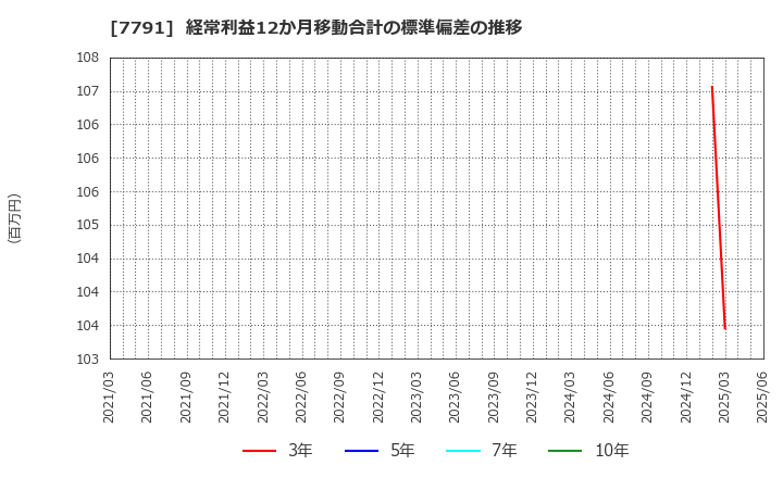 7791 ドリームベッド(株): 経常利益12か月移動合計の標準偏差の推移