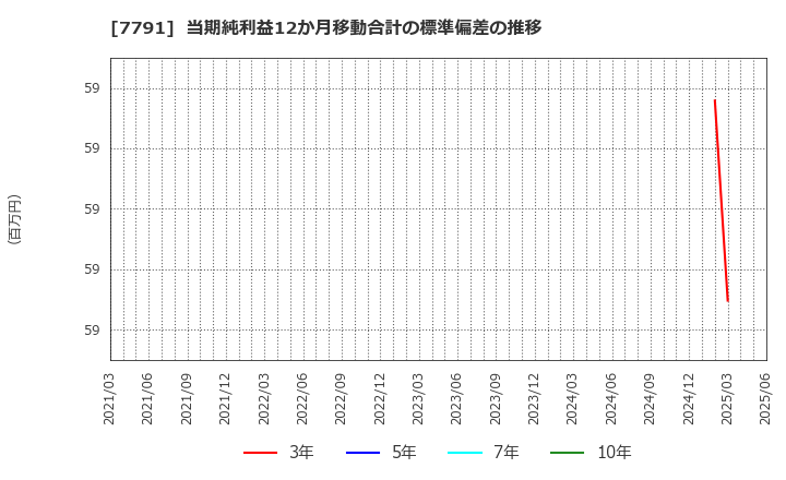 7791 ドリームベッド(株): 当期純利益12か月移動合計の標準偏差の推移