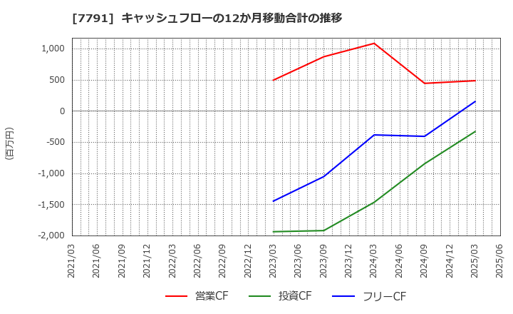 7791 ドリームベッド(株): キャッシュフローの12か月移動合計の推移