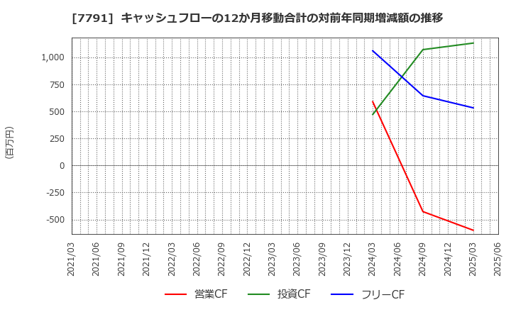 7791 ドリームベッド(株): キャッシュフローの12か月移動合計の対前年同期増減額の推移