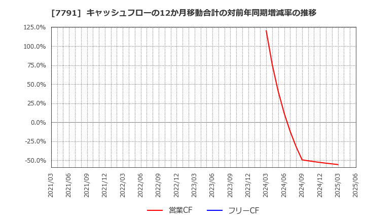 7791 ドリームベッド(株): キャッシュフローの12か月移動合計の対前年同期増減率の推移