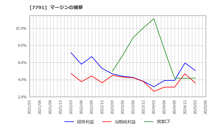 7791 ドリームベッド(株): マージンの推移