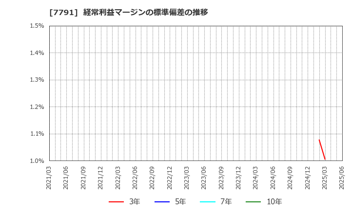 7791 ドリームベッド(株): 経常利益マージンの標準偏差の推移