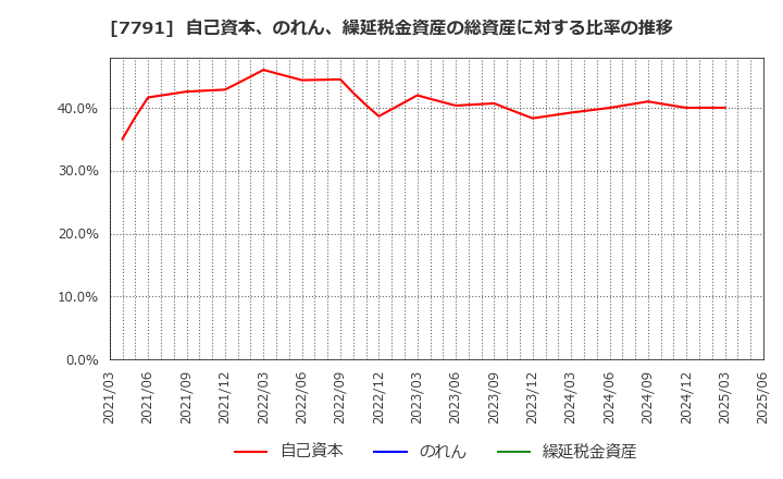 7791 ドリームベッド(株): 自己資本、のれん、繰延税金資産の総資産に対する比率の推移