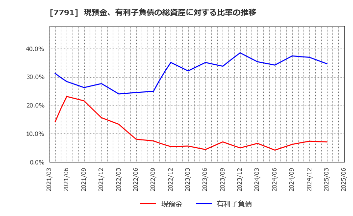 7791 ドリームベッド(株): 現預金、有利子負債の総資産に対する比率の推移
