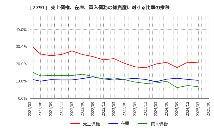 7791 ドリームベッド(株): 売上債権、在庫、買入債務の総資産に対する比率の推移