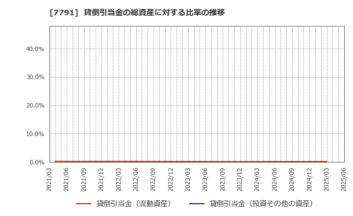 7791 ドリームベッド(株): 貸倒引当金の総資産に対する比率の推移