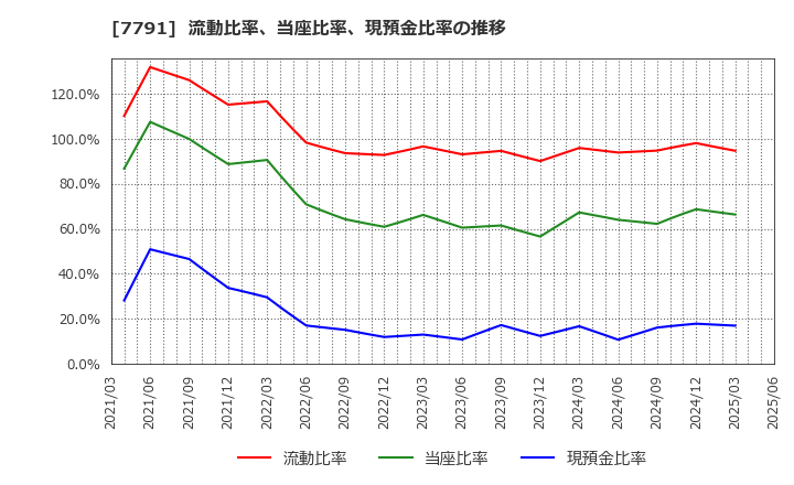 7791 ドリームベッド(株): 流動比率、当座比率、現預金比率の推移
