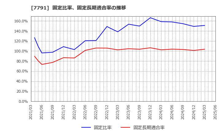 7791 ドリームベッド(株): 固定比率、固定長期適合率の推移