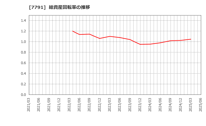 7791 ドリームベッド(株): 総資産回転率の推移